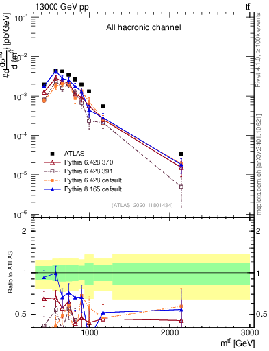 Plot of ttbar.m in 13000 GeV pp collisions