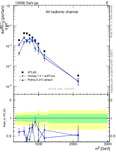 Plot of ttbar.m in 13000 GeV pp collisions