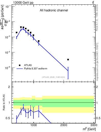 Plot of ttbar.m in 13000 GeV pp collisions
