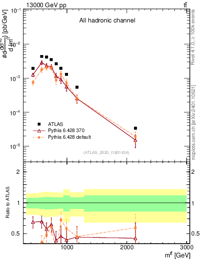 Plot of ttbar.m in 13000 GeV pp collisions