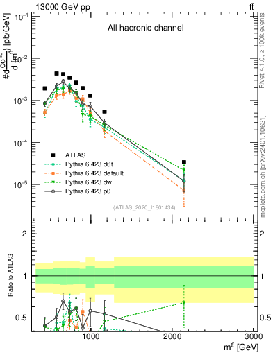 Plot of ttbar.m in 13000 GeV pp collisions