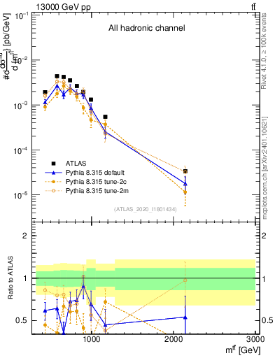 Plot of ttbar.m in 13000 GeV pp collisions