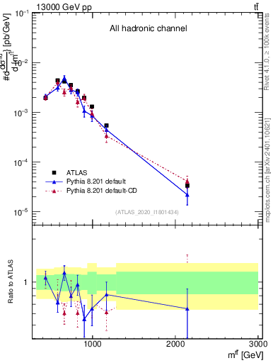 Plot of ttbar.m in 13000 GeV pp collisions