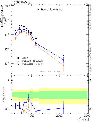 Plot of ttbar.m in 13000 GeV pp collisions
