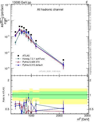 Plot of ttbar.m in 13000 GeV pp collisions