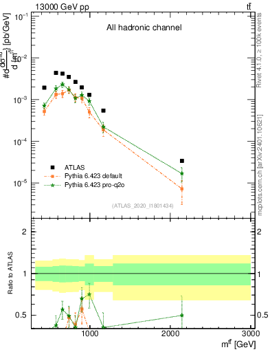 Plot of ttbar.m in 13000 GeV pp collisions