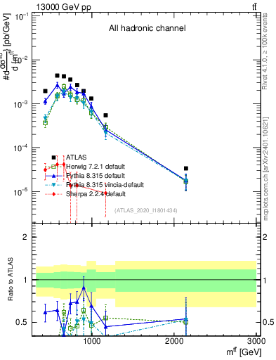Plot of ttbar.m in 13000 GeV pp collisions