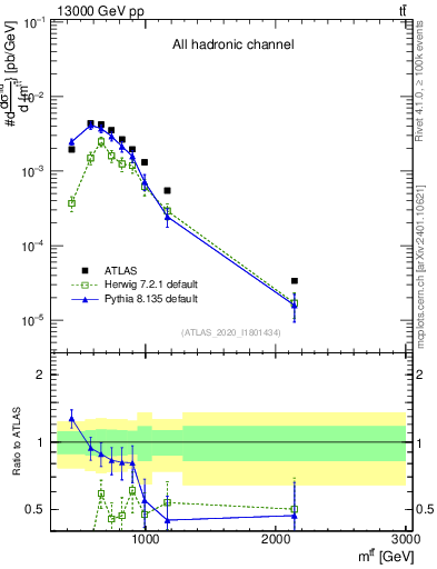 Plot of ttbar.m in 13000 GeV pp collisions
