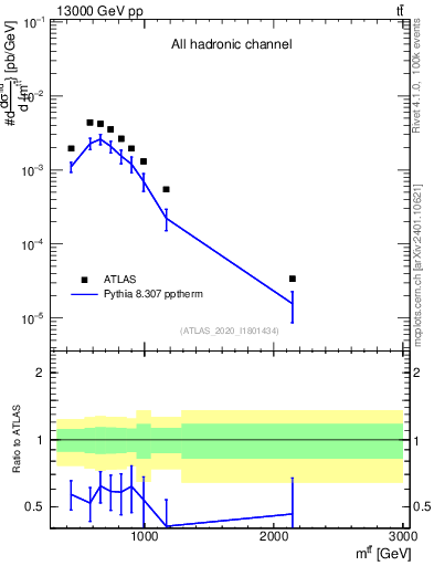 Plot of ttbar.m in 13000 GeV pp collisions