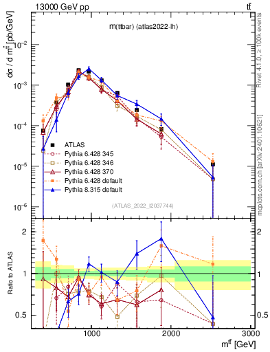 Plot of ttbar.m in 13000 GeV pp collisions