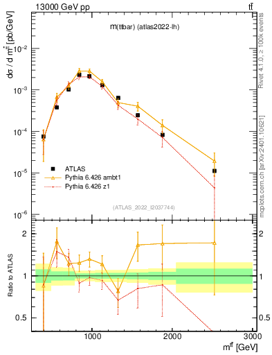 Plot of ttbar.m in 13000 GeV pp collisions