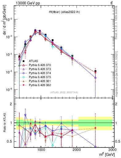 Plot of ttbar.m in 13000 GeV pp collisions