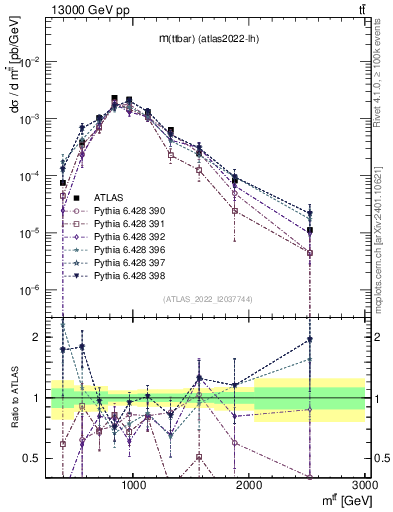 Plot of ttbar.m in 13000 GeV pp collisions