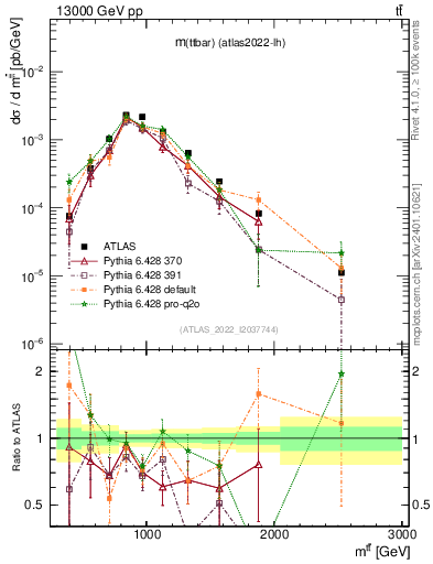Plot of ttbar.m in 13000 GeV pp collisions