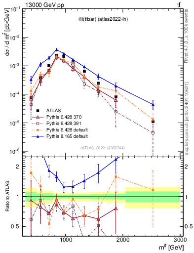 Plot of ttbar.m in 13000 GeV pp collisions