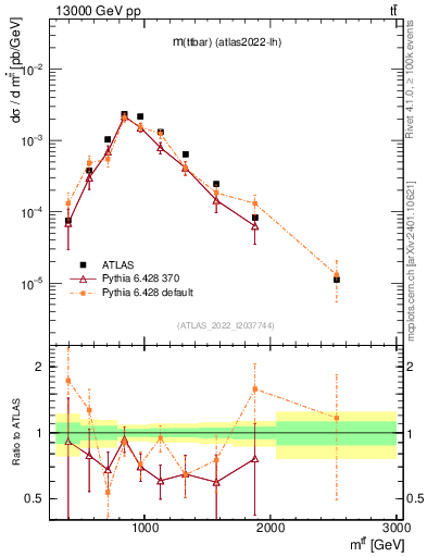Plot of ttbar.m in 13000 GeV pp collisions