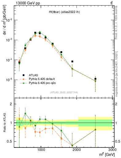 Plot of ttbar.m in 13000 GeV pp collisions
