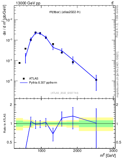 Plot of ttbar.m in 13000 GeV pp collisions