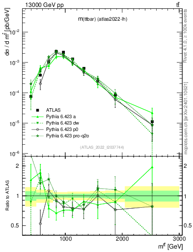 Plot of ttbar.m in 13000 GeV pp collisions