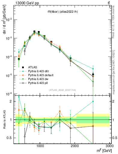 Plot of ttbar.m in 13000 GeV pp collisions