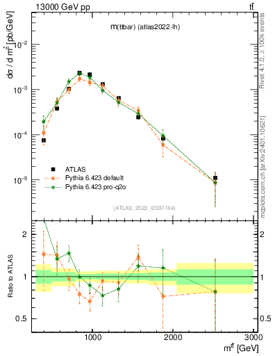 Plot of ttbar.m in 13000 GeV pp collisions
