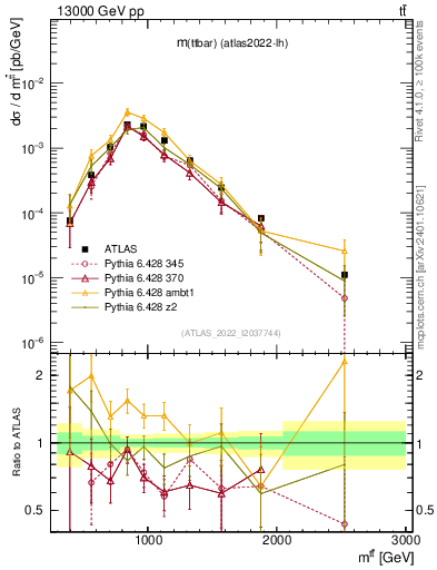 Plot of ttbar.m in 13000 GeV pp collisions