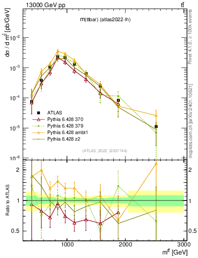 Plot of ttbar.m in 13000 GeV pp collisions