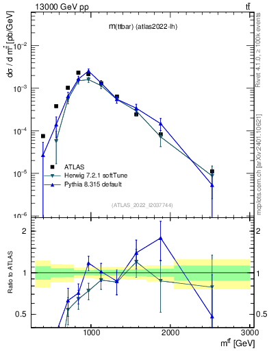 Plot of ttbar.m in 13000 GeV pp collisions