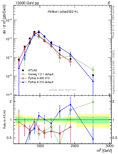 Plot of ttbar.m in 13000 GeV pp collisions