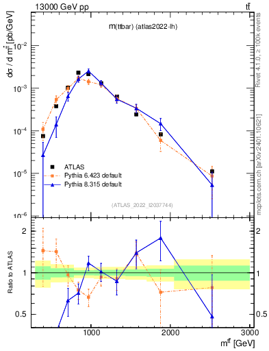 Plot of ttbar.m in 13000 GeV pp collisions