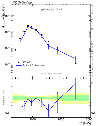 Plot of ttbar.m in 13000 GeV pp collisions