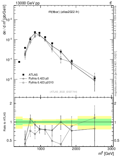Plot of ttbar.m in 13000 GeV pp collisions