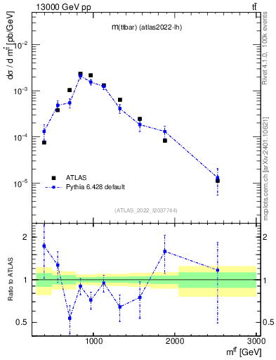 Plot of ttbar.m in 13000 GeV pp collisions