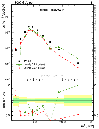 Plot of ttbar.m in 13000 GeV pp collisions