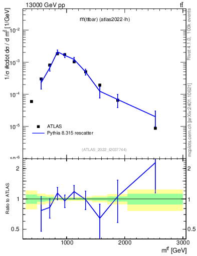 Plot of ttbar.m in 13000 GeV pp collisions