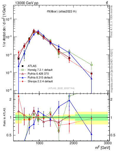 Plot of ttbar.m in 13000 GeV pp collisions