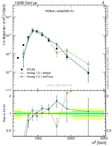 Plot of ttbar.m in 13000 GeV pp collisions