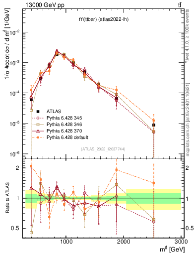 Plot of ttbar.m in 13000 GeV pp collisions