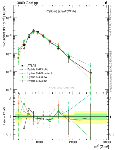 Plot of ttbar.m in 13000 GeV pp collisions