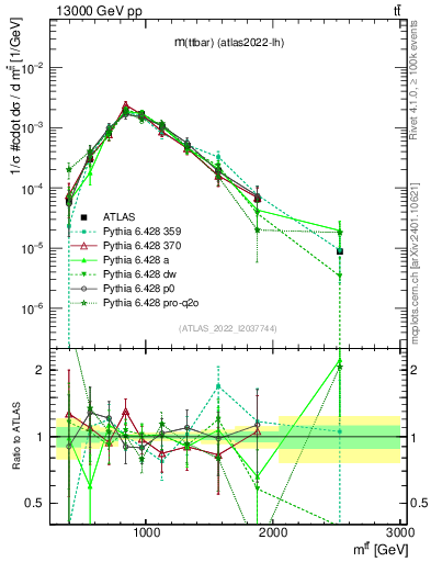 Plot of ttbar.m in 13000 GeV pp collisions