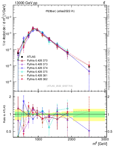 Plot of ttbar.m in 13000 GeV pp collisions