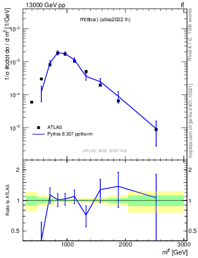 Plot of ttbar.m in 13000 GeV pp collisions