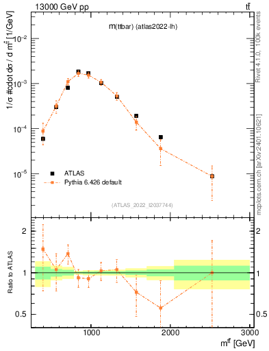 Plot of ttbar.m in 13000 GeV pp collisions