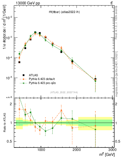 Plot of ttbar.m in 13000 GeV pp collisions
