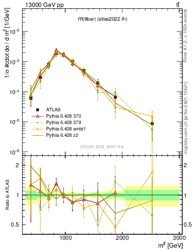 Plot of ttbar.m in 13000 GeV pp collisions