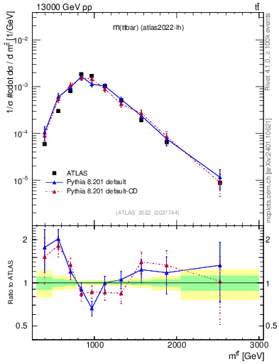 Plot of ttbar.m in 13000 GeV pp collisions