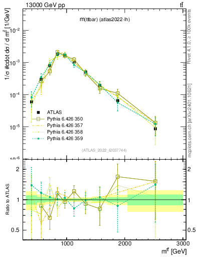 Plot of ttbar.m in 13000 GeV pp collisions