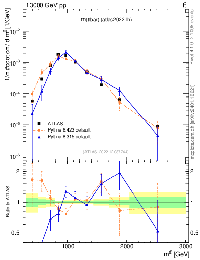 Plot of ttbar.m in 13000 GeV pp collisions