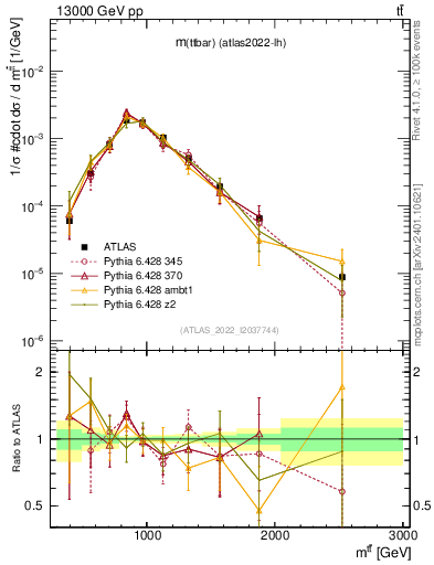 Plot of ttbar.m in 13000 GeV pp collisions