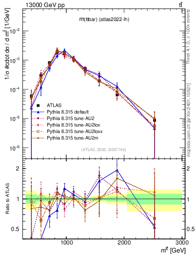 Plot of ttbar.m in 13000 GeV pp collisions